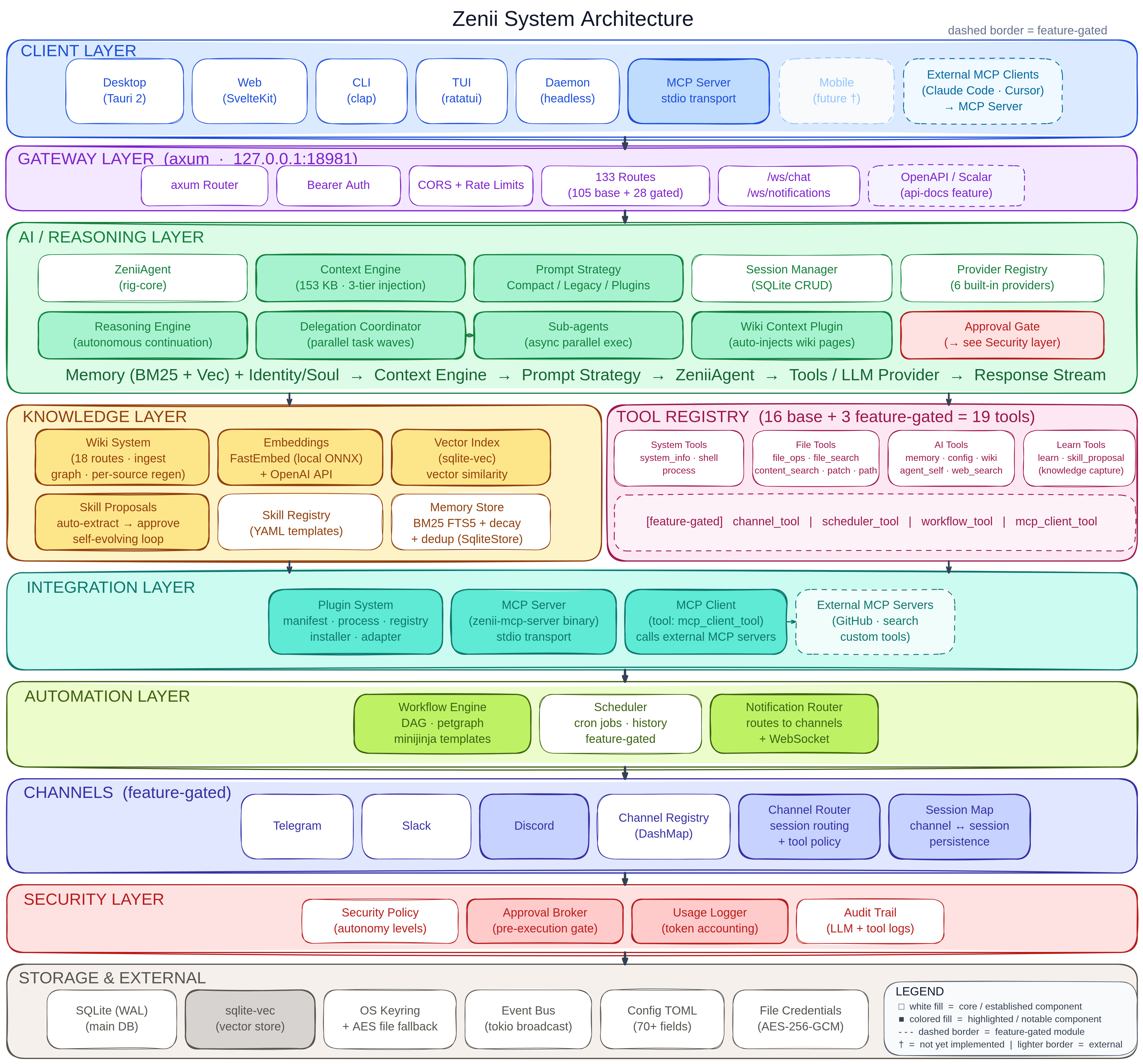 Zenii Architecture